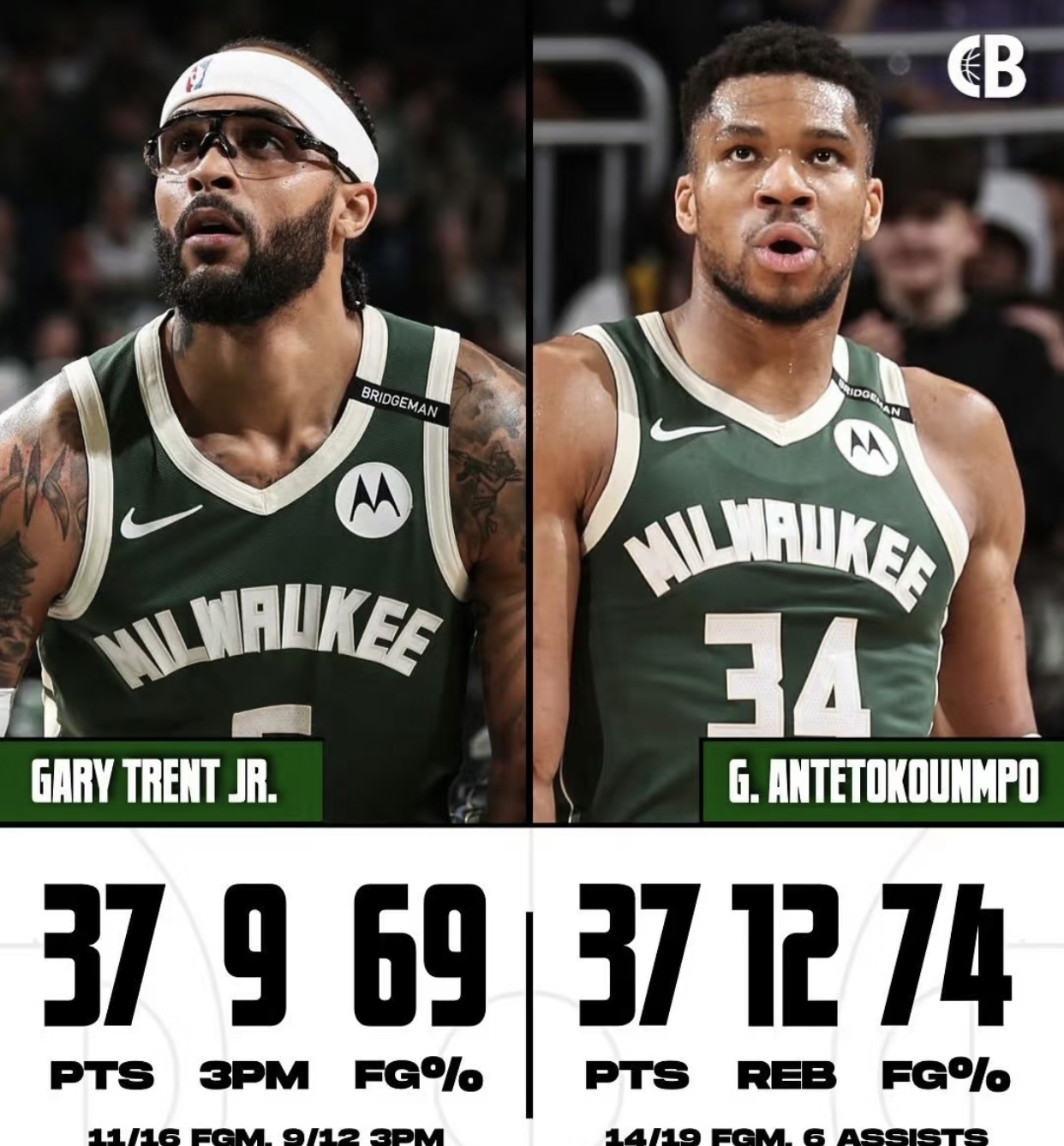 雄鹿力克篮网，豪取十连胜