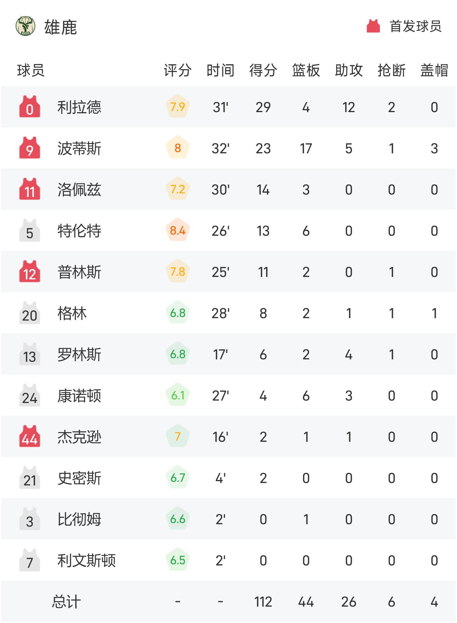 雄鹿客场战胜黄蜂，东部扩大领先优势的简单介绍